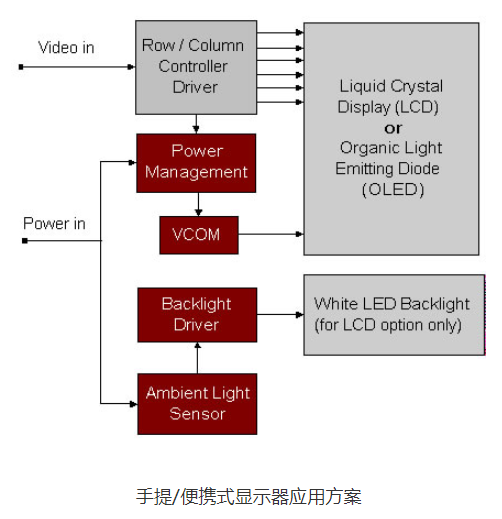 Intersil汽车TFT-LCD显示器电源解决方案