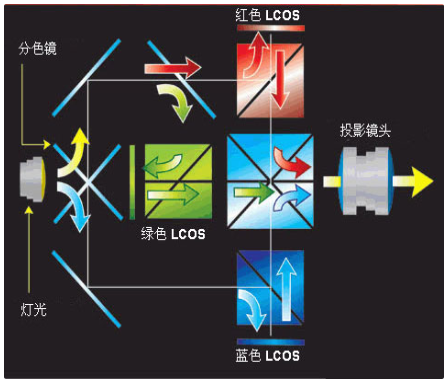 LCoS微型器件介绍,LCOS光学引擎架构