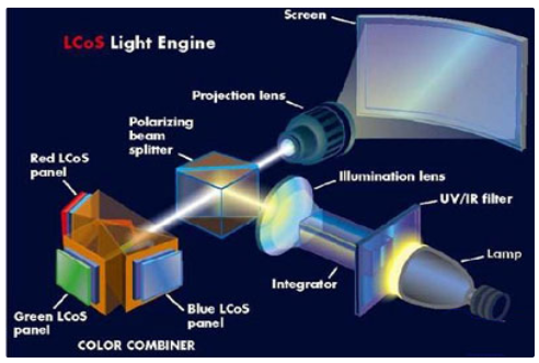 LCoS微型器件介绍,LCOS光学引擎架构
