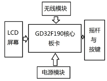 关于GD32F190R8的航模摇杆遥控器系统的性能分析和介绍