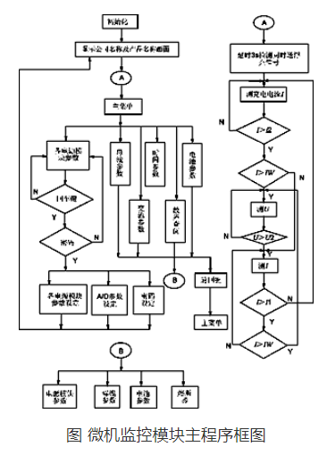 微机监控模块主程序框图