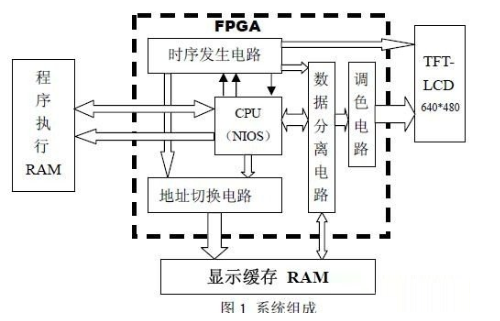 基于FPGA及嵌入式CPU 的TFT-LCD接口设计