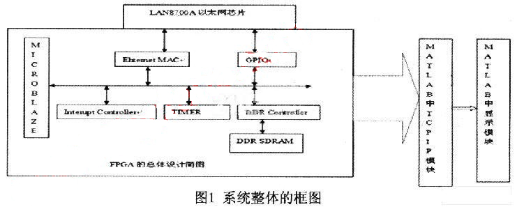 基于FPGA的TCP／IP通信协议与Matlab通信系统的研究