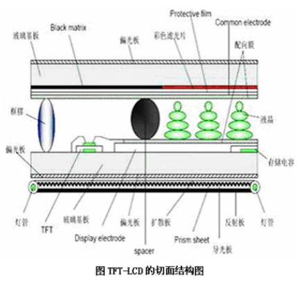 薄膜场效应晶体管液晶显示器(TFT-LCD)