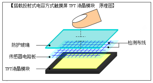 三菱触摸屏工业用彩色TFT液晶模块详解