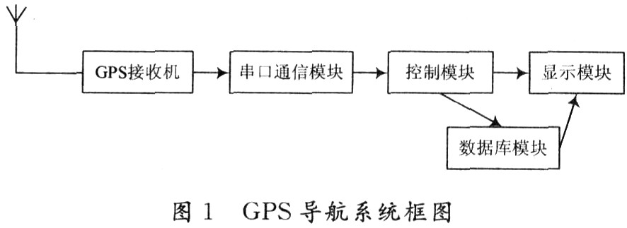 多线程串口通信技术在GPS导航中的应用
