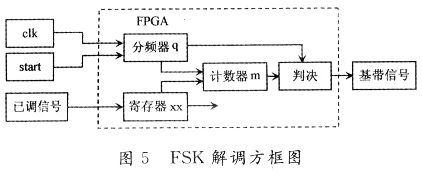 基于FPGA的FSK加密通信