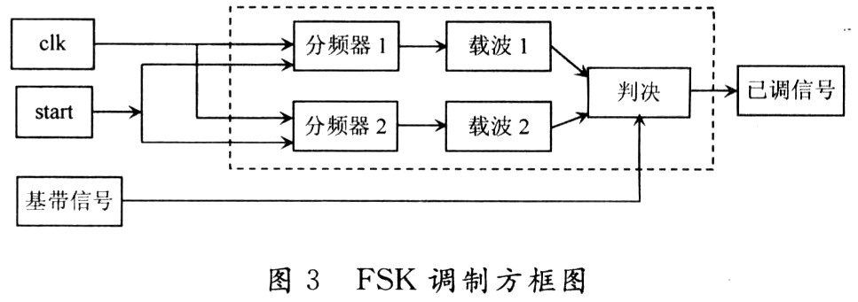 基于FPGA的FSK加密通信