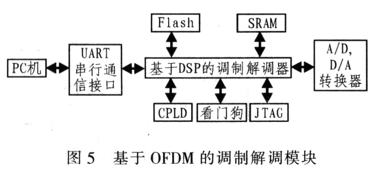 基于OFDM的电力线载波通信的研究