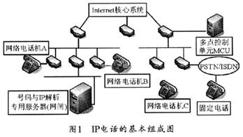 SIP协议的IP电话通信系统的组成原理