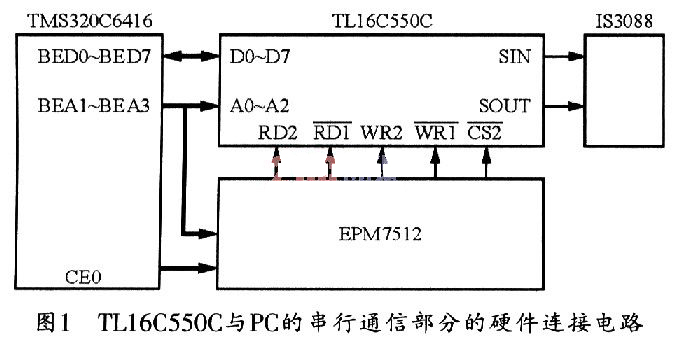 基于TLl6C550C的DSP异步串行通信的实现