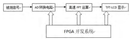 一种基于FPGA的数字频谱仪设计与实现