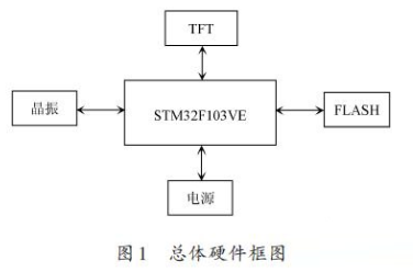基于STM32的FSMC接口驱动TFT彩屏的设计