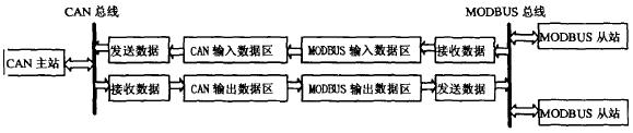 基于Modbus协议的CAN总线转换器设计