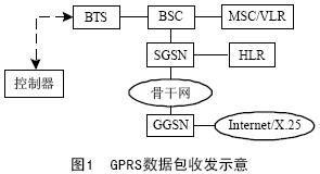 GPRS 数据传送服务的无线通信控制器设计