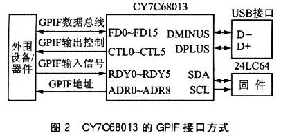 USB 2.0微控制器CY7C68013的GPIF接口设计