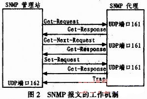 基于．NET技术实现的SNMP通信