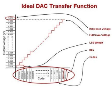 一文看懂理想数模转换器 (DAC) 的重要属性
