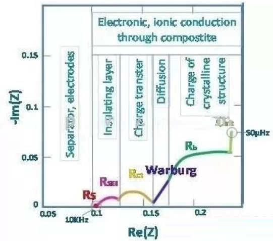 如何理解锂离子电池的电化学阻抗谱