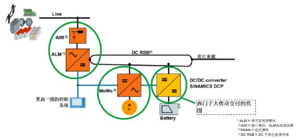 INAMICS DCP 双向直流变换器工作原理