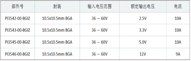 降压稳压器产品系列提供 BGA 封装选项