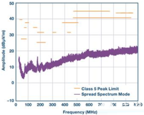 具快速瞬态响应和超低EMI辐射的单片式降压型稳压器