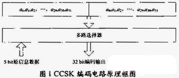扩频通信系统CCSK信息调制解调算法设计