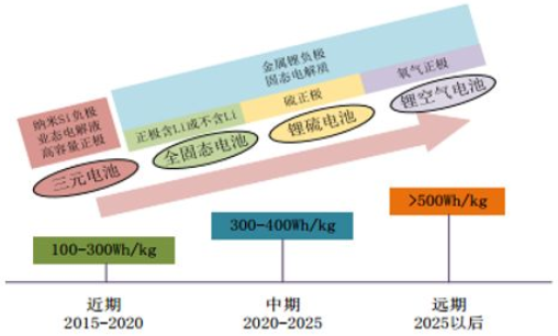新型电池发展方向_未来10大最具潜力的锂电池新材料