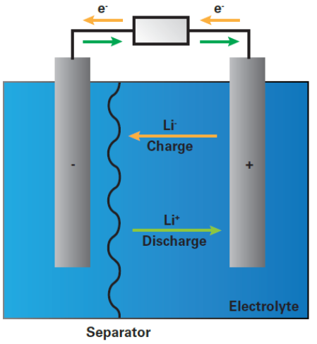 未来锂离子电池的发展将是怎样的