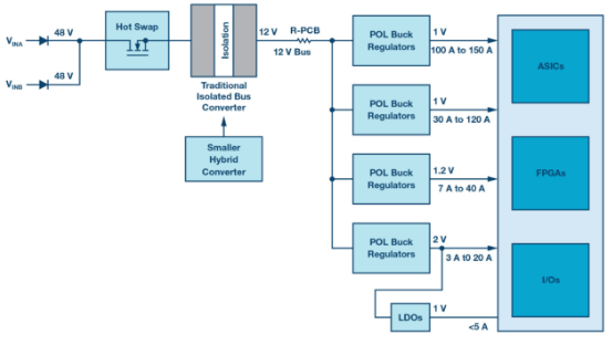 混合式转换器简化数据中心和电信系统