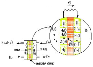 氢燃料电池控制器工作原理及解决方案