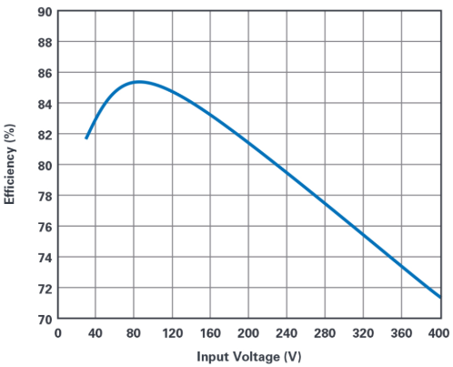 单个IC从30 V至400 V输入产生隔离或非隔离±12 V输出
