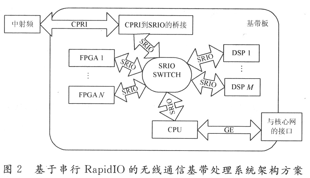 基于串行RapidIo协议的无线通信基带处理系统架构