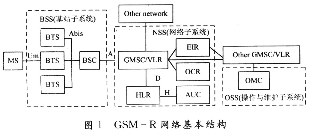 基于铁路专用通信GSM－R的 无线路测系统的研究与实现