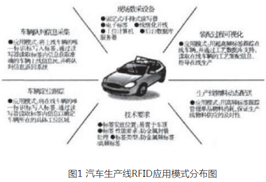 RFID在汽车领域应用