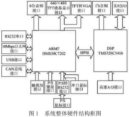ARM/DSP双核系统的通信接口设计