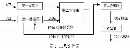 工业控制系统在HFC-134a生产中的应用