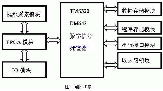 基于DM642机器视觉系统的设计与实现
