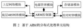 DCS控制器中采用ARM处理器的冗余设计