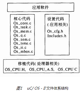 uC/OS-II在ARM系统上的移植和实现