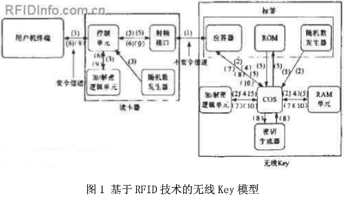 基于RFID 技术的无线Key 模型