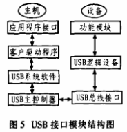 基于AD9883与USB的VGA图像采集与显示系统