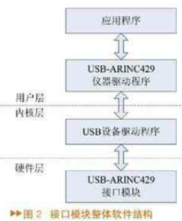 基于USB的ARINC429总线接口模块设计