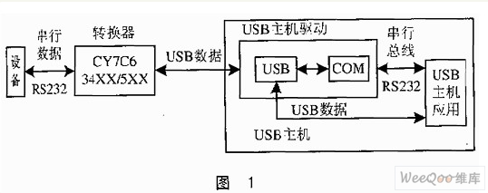 RS 232接口转USB接口的通讯方法