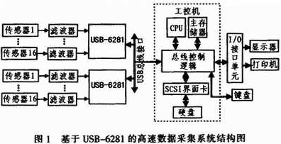 基于USB-6281的高速数据采集系统的设计