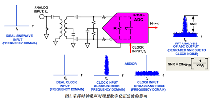 高速ADC电源设计: 至关重要的各种测试测量方法