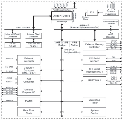 LPC2000系列微控制器应对嵌入式需求