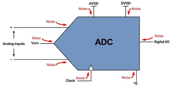 如何“消灭”ADC噪声（一）：噪声通过的方式