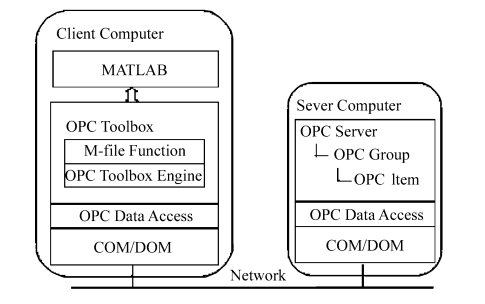 基于 OPC的 MATLAB与组态王的数据通信