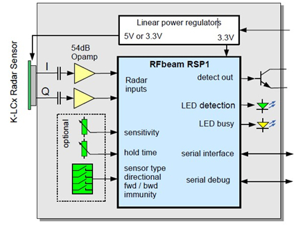 RSP系列雷达信号处理解决方案